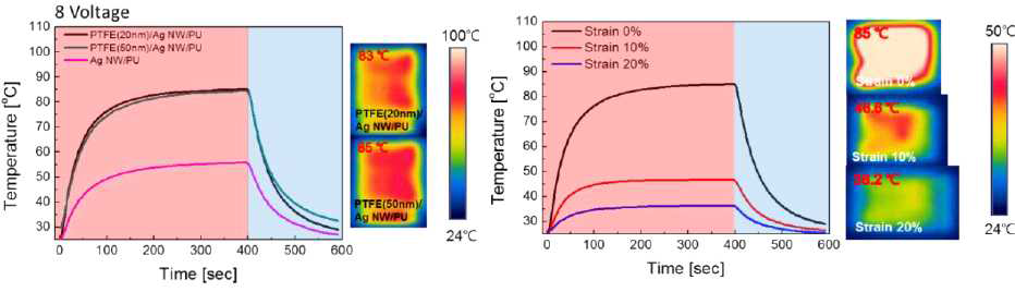 Ag NW 단일 박막과 PTFE/Ag NW 하이브리드 박막의 히터 소자 적용 후 성능 비교