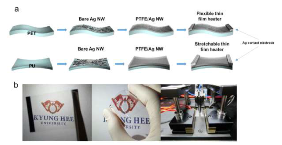 a. PET와 PU 기판을 기반으로 한 하이브리드 박막 제작 공정, b, 하이브리드 박막으로 제작한 히터 소자의 이미지