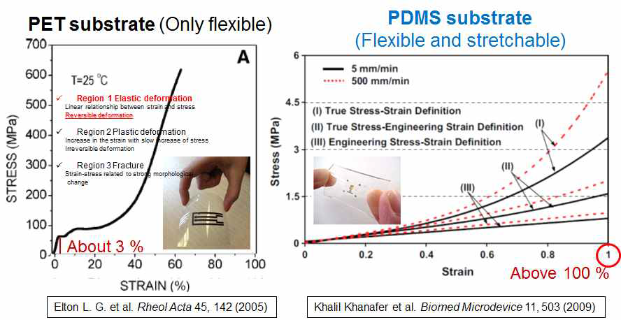 PET 기판과 PDMS 기판의 strain-stress 커브 특성 비교