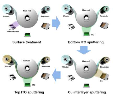 ITO/Cu/ITO 하이브리드 전극 제작을 위한 Roll-to-roll sputter