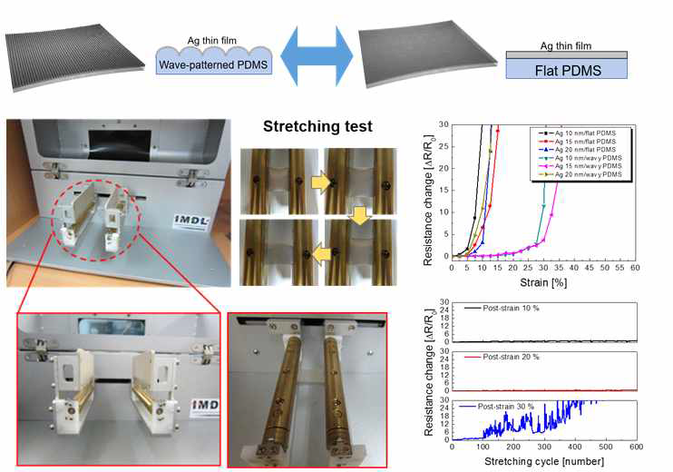 일반 PDMS와 Wavy patterned PDMS 형성된 반투명 Ag 전극의 신축 특성 평가