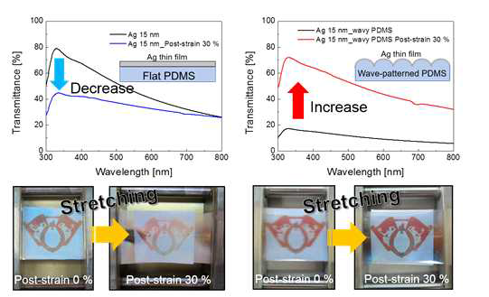 일반 PDMS와 Wavy patterned PDMS 형성된 반투명 Ag 전극의 신축에 따른 투과도