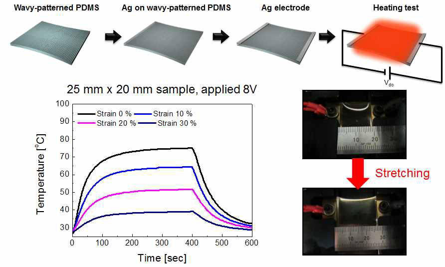 Wavy patterned PDMS상에 제작된 반투명 Ag 전극의 신축형 필름 히터 제작 및 특성 평가