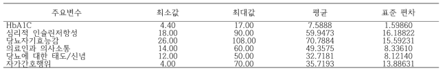 주요변수의 평균과 표준편차