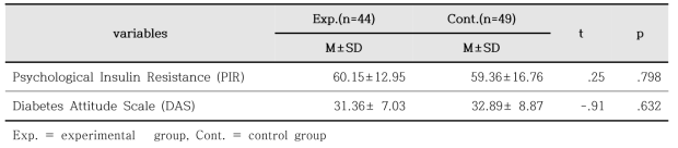 Homogeneity Test of Variables (N=93)