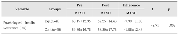 Comparison of Psychological Insulin Resistance between Groups (N=93)