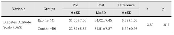 Comparison of Diabetes Attitude between Groups (N=93)