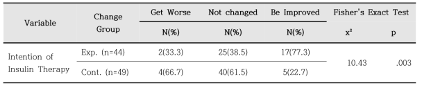 Comparison of Intention of Insulin Therapy between Groups (N=93)