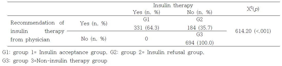 Prevalence of insulin refusal (N=1209)