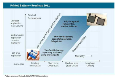 플렉서블 리튬이차전지 중에 하나인 Printed battery의 로드맵 (유럽 OE-A, 2011년)