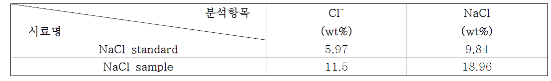 Cl- 및 NaCl wt% 분석 결과