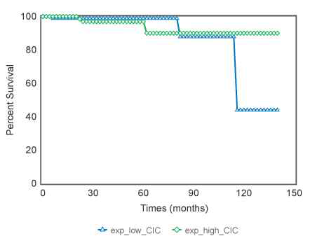 CIC의 발현이 높은 환자군 (상위 20%)과 CIC 의 발현이 낮은 환자군 (하위 20%) 사이의 생존률 (overall survival rate) 비교. CIC의 발현이 낮을수록 환자의 생존률은 낮아짐