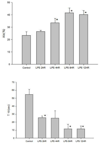 Red blood cell (RBC) aggregability index (AI in %) and aggregation half-time (T 1/2 in sec). means ± SEM., ∗p < 0.05 vs. Control. Control group, blood was collected 12hr after intraperitoneal injection of PBS solution; LPS 2HR group, LPS 4HR, LPS 8HR, LPS 12HR group, blood was collected 2hr, 4hr, 8hr, 12hr respectively after injection of LPS