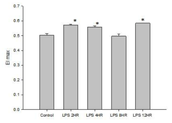 Red blood cell (RBC) deformability (elongation indices, EIs) at maximal shear stress. means ± SEM., ∗p < 0.05 vs. Control. Control group, blood was collected 12hr after intraperitoneal injection of PBS solution; LPS 2HR group, LPS 4HR, LPS 8HR, LPS 12HR group, blood was collected 2hr, 4hr, 8hr, 12hr respectively after injection of LPS.pectively after injection of LPS