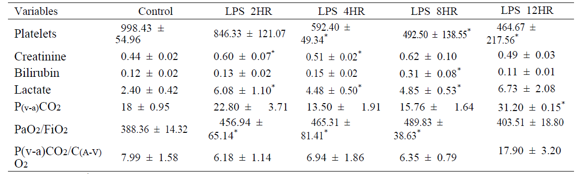 Clinical variables