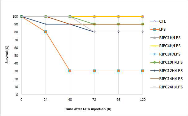 Survival rates of RIPC in septic mice. The 5-day survival rates of all RIPC-treated groups were significantly higher than LPS group. There were no significant differences among the RIPC/LPS groups (n=10, each group). Values represent mean ± S.E.; P<0.05 compared to LPS group. Based on Kaplan-Meier methods