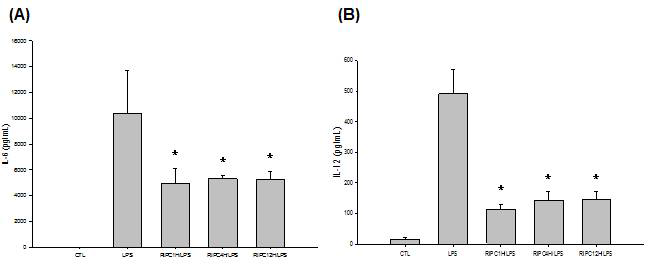 RIPC in septic mice reduces IL-6 and IL-12 secretion. IL-6 (A) and IL-12 (B) levels in all RIPC/LPS groups were significantly lower than LPS group (n=6, each group). * P<0.05, compared to LPS group