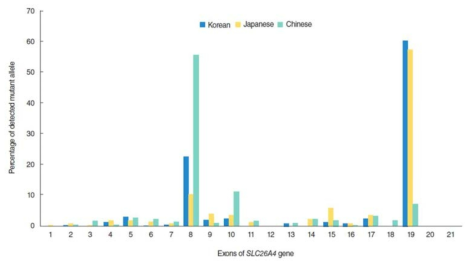 한국, 일본, 중국에서의 SLC26A4 exon별 돌연변이 발생빈도