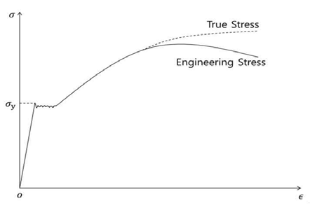 Stress-strain curve in a tensile test
