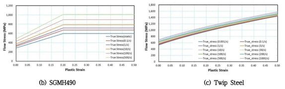Stress-strain curve for different material considering strain rates