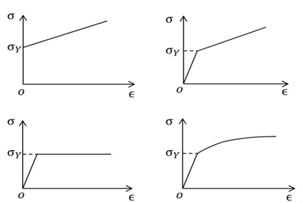 A simplified stress-strain curve