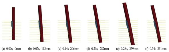 Maximum displacements at ground poles for increased loads