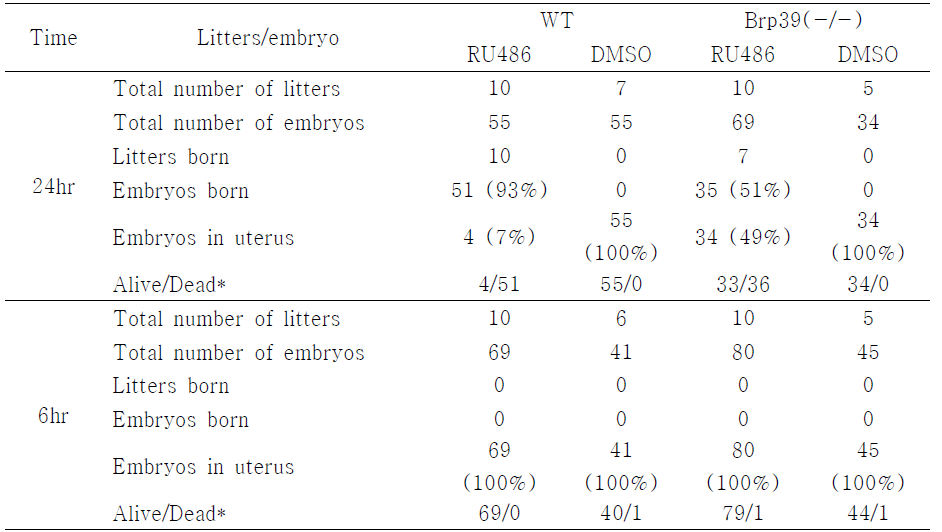 Numbers of dams and embryos in each groups (RU486 treatment)