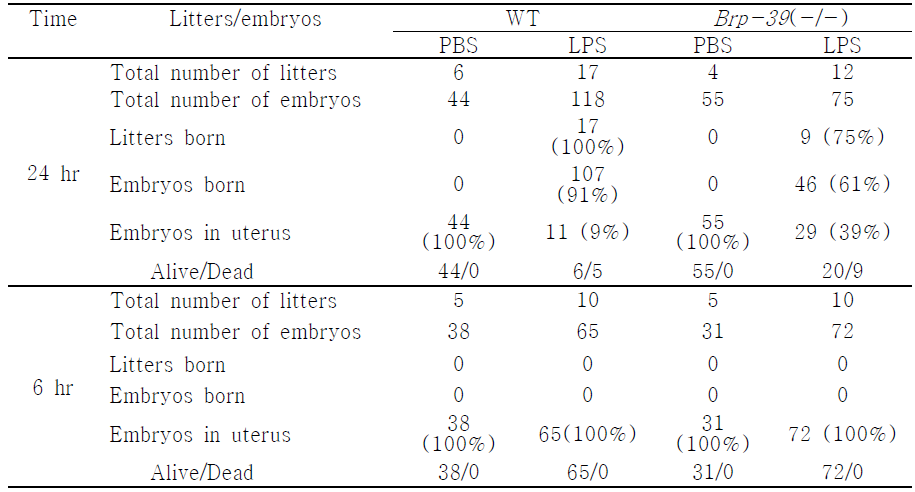 Numbers of dams and embryos in each groups (LPS treatment)