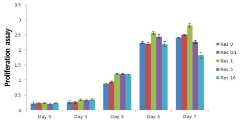 Resveratrol 농도에 따른 세포 증식력 비교