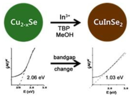 부분 갈바닉 치환에 의한 CIS 나노입자의 제조 및 밴드갭 변화