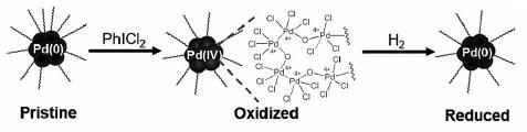 합성된 팔라듐 나노입자의 선택적 산화와 환원 모식도