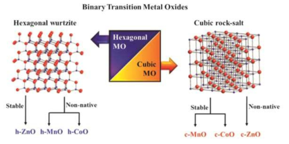 MnO, CoO 그리고 ZnO의 결정구조