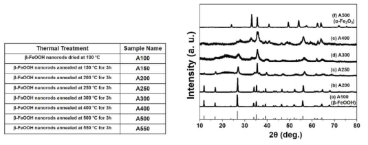 온도처리에 따른 수산화철의 상변화 X-선 회절 그래프