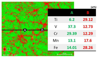추가로 제조한 Fe17Cr25Mn17V32Ti9 합금의 미세조직에서 dendrite영역(A)과 interdendritic 영역(B)의 EDS 정량 분석 결과