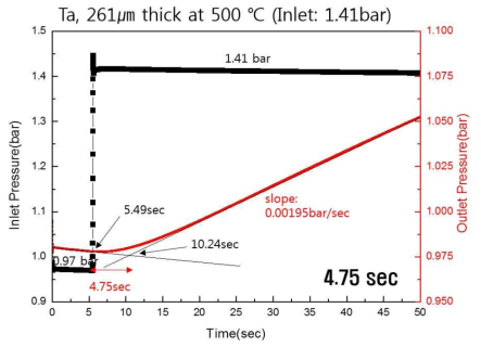 261마이크론 두께의 Ta 시편의 500도에서의 Time-lag 실험 결과