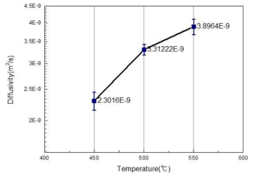 Ta 시편의 Time-lag 실험에 의한 3가지 온도에서의 수소의 확산계수값