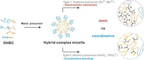 금속 전구체에 따른 두가지 타입의 하이브리드 마이셀의 형성 기작