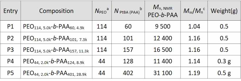본 연구에서 합성된 다양한 분자량의 PEO-b-PAA 블락공중합체