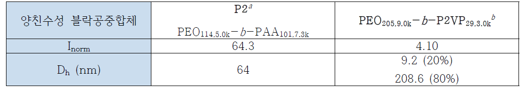 CuCl2∙2H2O과 하이브리드 마이셀을 형성한 P2와 PEO205,9.0k-b-P2VP29,3.0k
