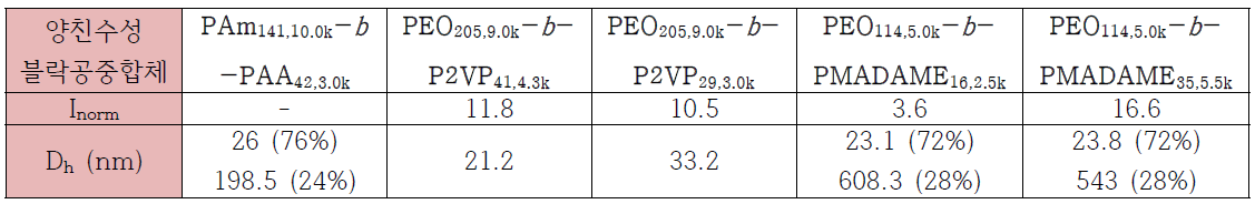 Na2PdCl4과 하이브리드 마이셀을 형성한 5가지 블락공중합체