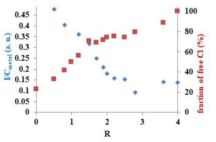 PAm141,10.0k-b-PAA42,3.0k-Na2PdCl4 조합에서 R 값의 변화에 따른 동적산란광 산란 강도 (I/Cmetal)와 자유 염화이온의 농도 (fraction of free Cl(%))의 변화