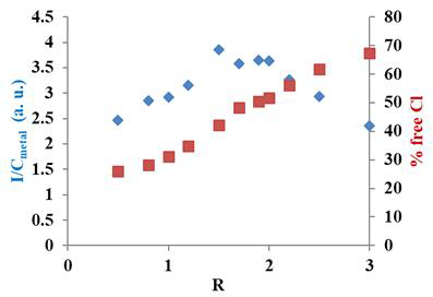 PEO205,9.0k-b-P2VP29,3.0k-Na2PdCl4 조합에서 R 값의 변화에 따른 동적산란광 산란 강도 (I/Cmetal)와 자유 염화이온의 농도 (% free Cl)의 변화