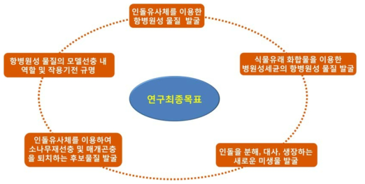 본 연구의 최종 목표