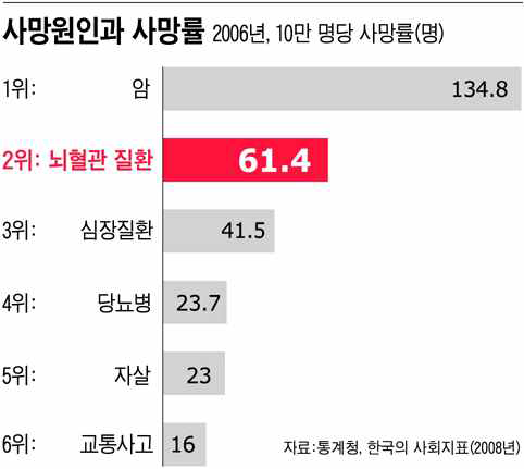 한국인의 사망원인과 사망률. 2006년 통계청 자료