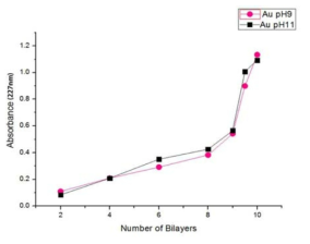 금 나노입자의 pH에 따른 각 Bilayer의 absorbance에 미치는 영향을 나타낸 그래프