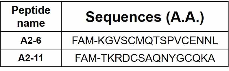 TAG-72 Antigen을 탐지할 수 있는 positive peptide sequence(A2-6)과 negative control로 사용될 peptide sequence(A2-11)