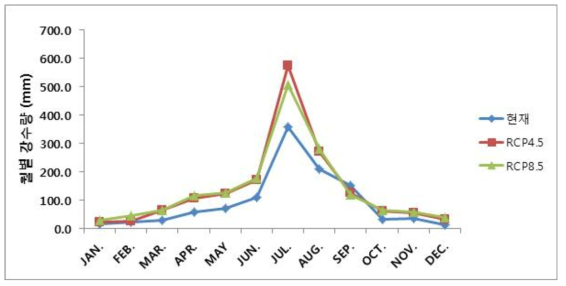 기후 변화에 따른 월별 강수량 변화 그래프