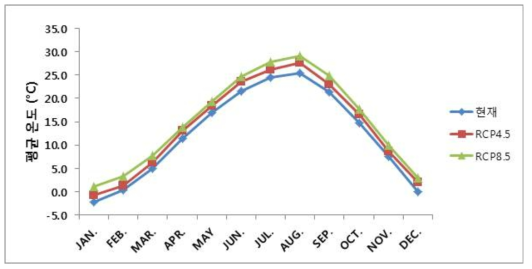 기후 변화에 따른 월평균 기온 변화 그래프