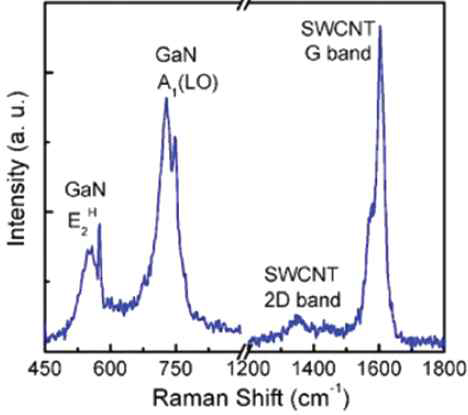CNT 나노구조층을 형성한 후 성장한 GaN 완충층의 Raman spectroscopy 측정 결과