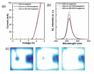제작된 각 소자의 (a) I-V 측정 결과, (b) 전장 발광 측정 결과, (c) 전장 발광 사진